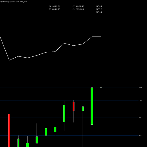 Monthly charts share IIFL_NW Sec Re Ncd 0% Sr.ii NSE Stock exchange 
