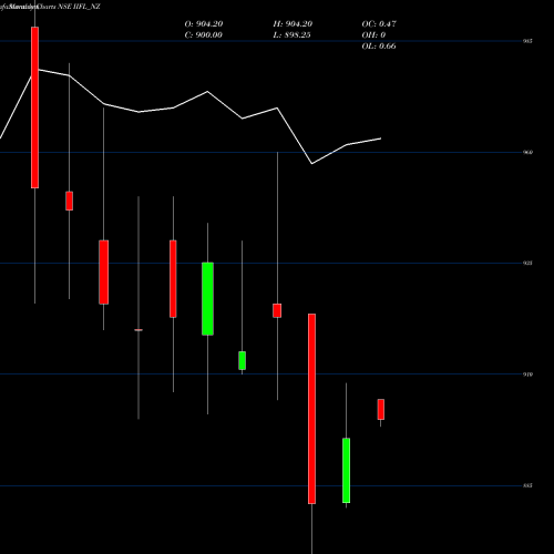 Monthly charts share IIFL_NZ Sec Re Ncd 8.65% Sr.v NSE Stock exchange 