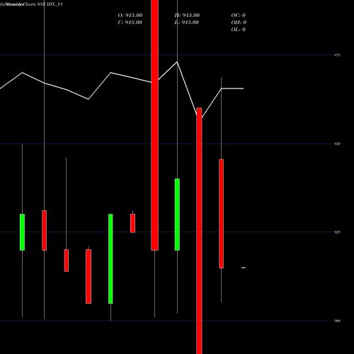 Monthly charts share IIFL_Y1 Sec Re Ncd 0% Sr.vii NSE Stock exchange 