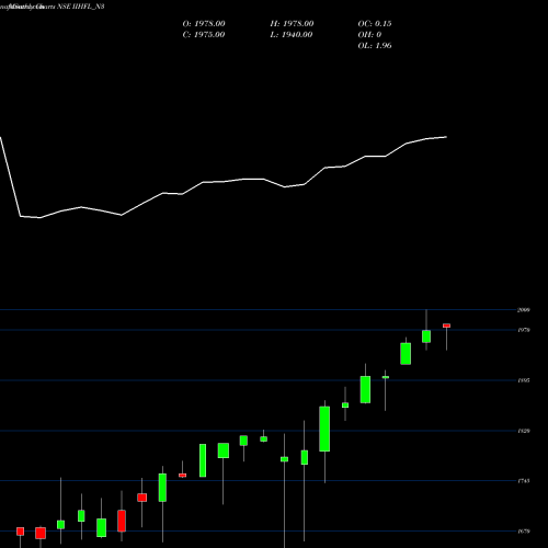 Monthly charts share IIHFL_N3 Iihfl Ncd Opt Ii NSE Stock exchange 