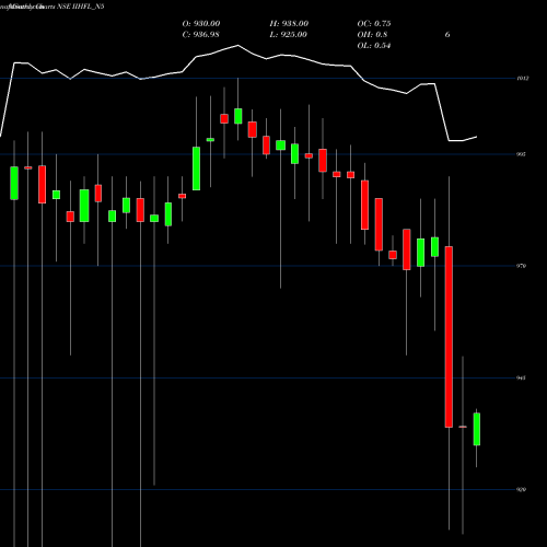 Monthly charts share IIHFL_N5 Unsec Re Ncd 9.60% Sr.ii NSE Stock exchange 