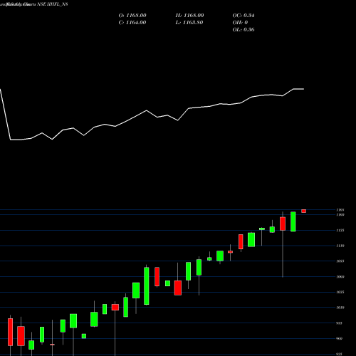 Monthly charts share IIHFL_N8 Sec Re Ncd 0% Sr.ii NSE Stock exchange 
