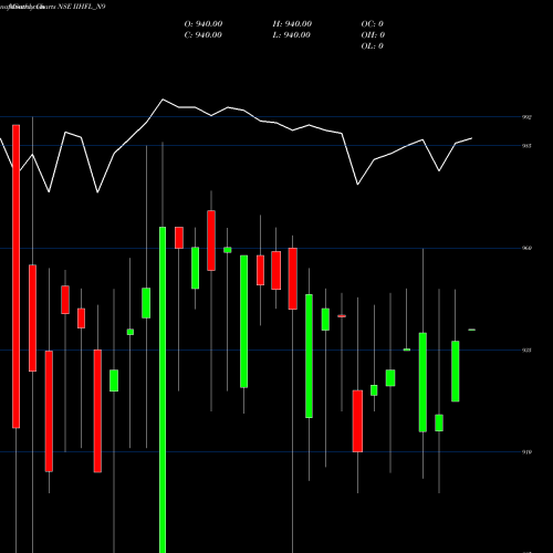 Monthly charts share IIHFL_N9 Sec Re Ncd 8.20% Sr.iii NSE Stock exchange 