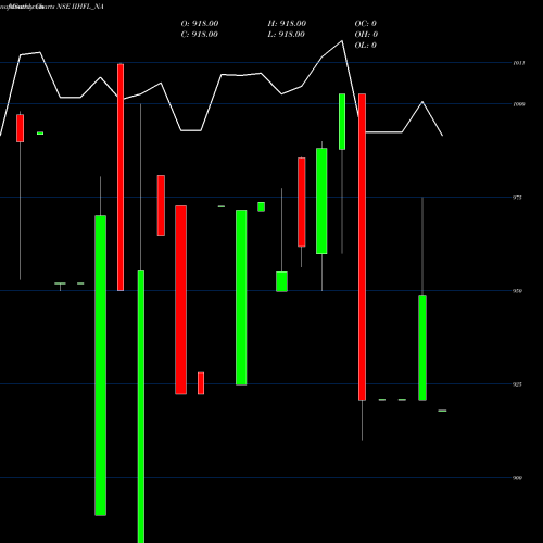 Monthly charts share IIHFL_NA Sec Re Ncd 8.50% Sr.iv NSE Stock exchange 
