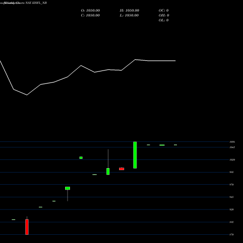 Monthly charts share IIHFL_NB Sec Re Ncd 0% Sr.v NSE Stock exchange 