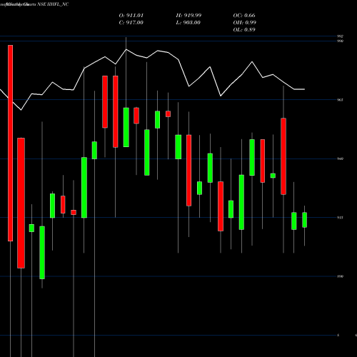 Monthly charts share IIHFL_NC Sec Re Ncd 8.43% Sr.vi NSE Stock exchange 