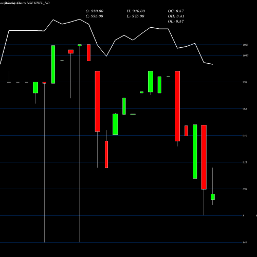 Monthly charts share IIHFL_ND Sec Re Ncd 8.75% Sr.vii NSE Stock exchange 