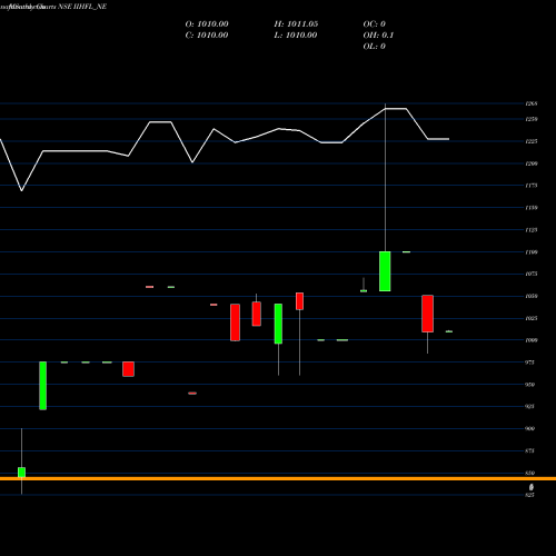 Monthly charts share IIHFL_NE Sec Re Ncd 0% Sr.viii NSE Stock exchange 