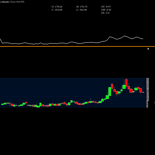 Monthly charts share IITL Industrial Investment Trust Limited NSE Stock exchange 