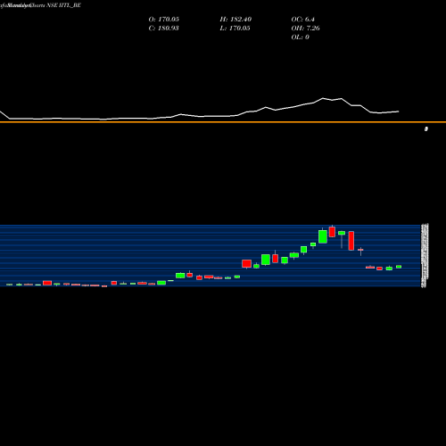 Monthly charts share IITL_BE Industrial Inv Trust Ltd NSE Stock exchange 