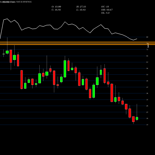 Monthly charts share ILNFSENGG IL&FS Engineering And Construction Company Limited NSE Stock exchange 