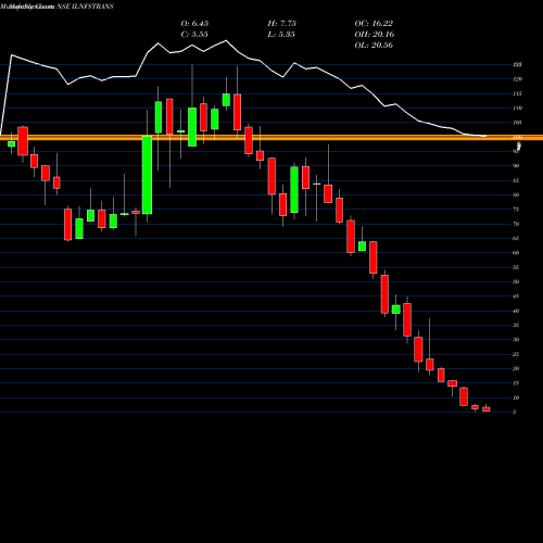 Monthly charts share ILNFSTRANS IL&FS Transportation Networks Limited NSE Stock exchange 