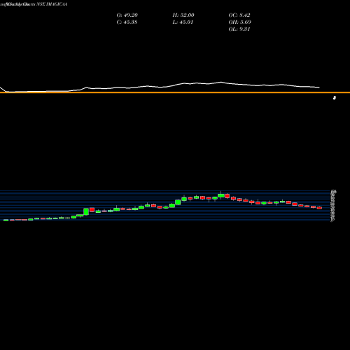 Monthly charts share IMAGICAA Imagicaaworld Ent Ltd NSE Stock exchange 