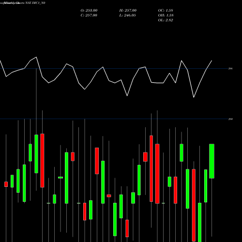 Monthly charts share IMC1_N0 Sec Re Ncgb 8.25% Strpp A NSE Stock exchange 