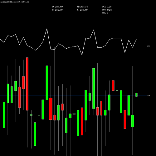 Monthly charts share IMC1_N1 Sec Re Ncgb 8.25% Strpp B NSE Stock exchange 