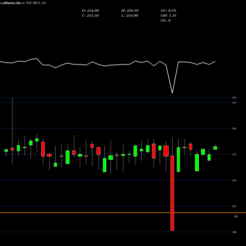 Monthly charts share IMC1_N2 Sec Re Ncgb 8.25% Strpp C NSE Stock exchange 