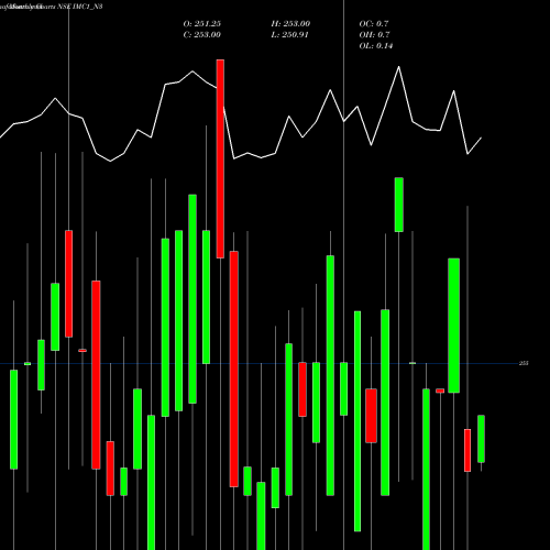 Monthly charts share IMC1_N3 Sec Re Ncgb 8.25% Strpp D NSE Stock exchange 
