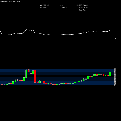 Monthly charts share IMFA Indian Metals & Ferro Alloys Limited NSE Stock exchange 