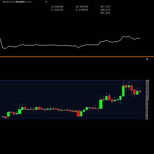 Monthly charts share IMPAL India Motor Parts And Accessories Limited NSE Stock exchange 