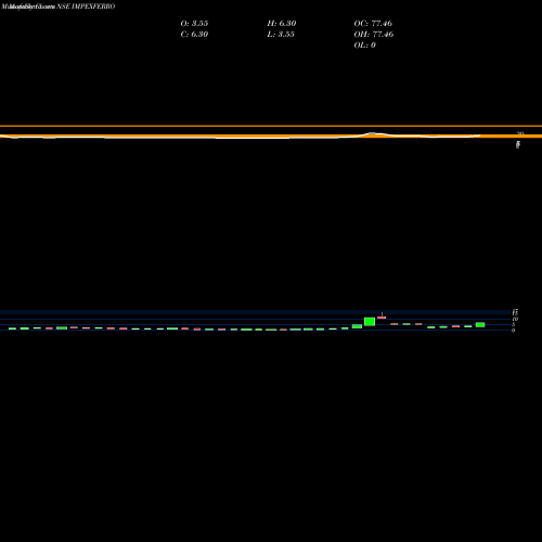 Monthly charts share IMPEXFERRO Impex Ferro Tech Limited NSE Stock exchange 