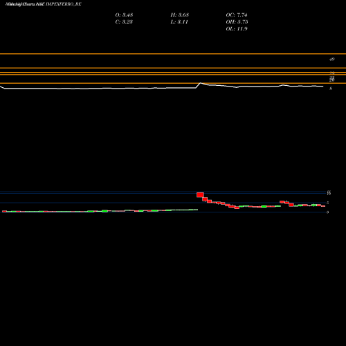 Monthly charts share IMPEXFERRO_BE Impex Ferro Tech Limited NSE Stock exchange 