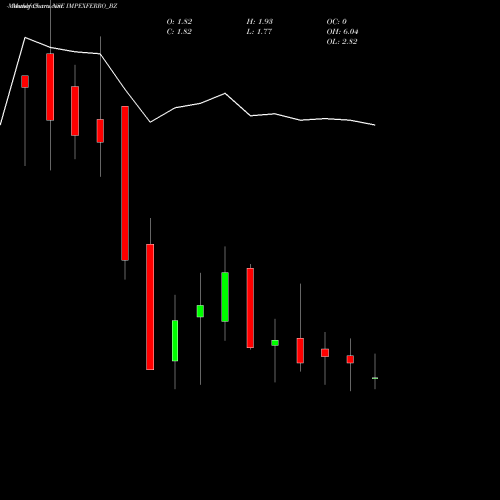Monthly charts share IMPEXFERRO_BZ Impex Ferro Tech Limited NSE Stock exchange 