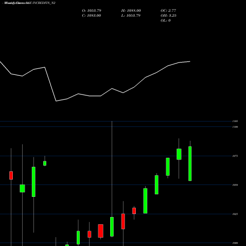 Monthly charts share INCREDFIN_N2 Sec Re Ncd 9.25% Sr.ii NSE Stock exchange 