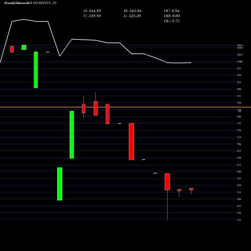 Monthly charts share INCREDFIN_N3 Sec Re Ncd 9.13% Sr.iii NSE Stock exchange 