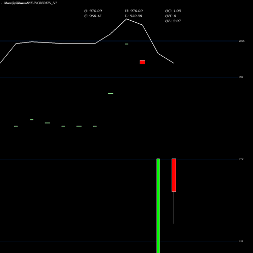 Monthly charts share INCREDFIN_N7 Sec Re Ncd 10% Sr.iv NSE Stock exchange 