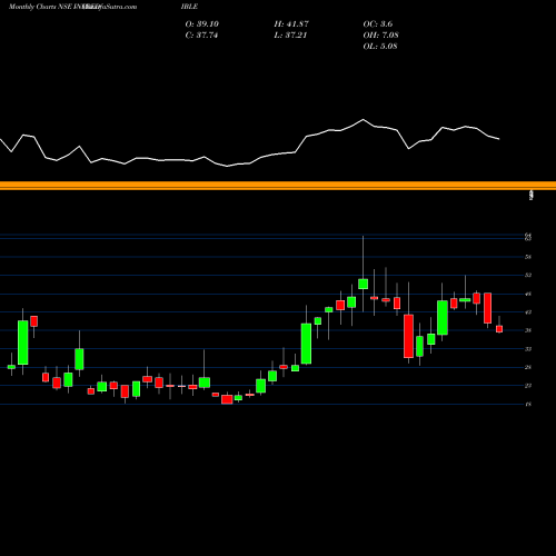 Monthly charts share INCREDIBLE Incredible Industries Ltd NSE Stock exchange 