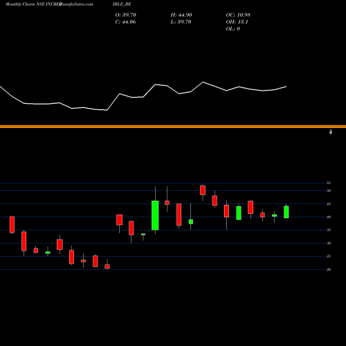 Monthly charts share INCREDIBLE_BE Incredible Industries Ltd NSE Stock exchange 