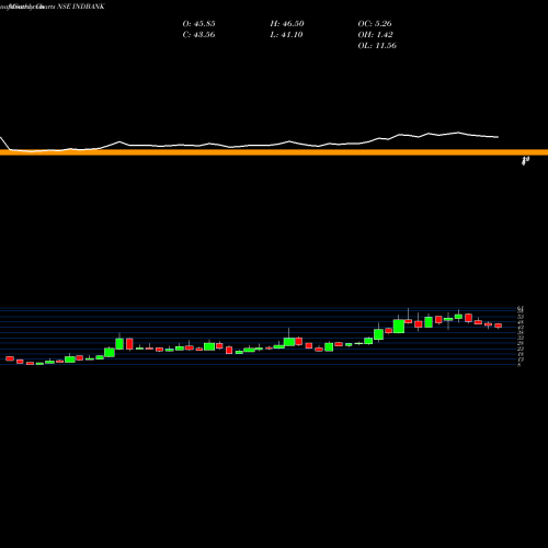 Monthly charts share INDBANK Indbank Merchant Banking Services Limited NSE Stock exchange 