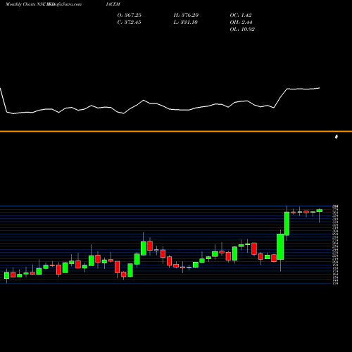 Monthly charts share INDIACEM The India Cements Limited NSE Stock exchange 