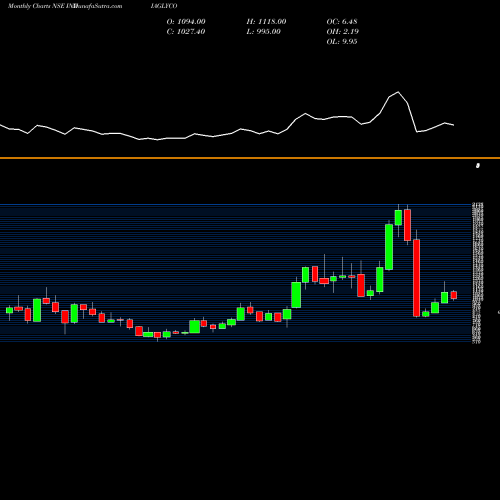 Monthly charts share INDIAGLYCO India Glycols Limited NSE Stock exchange 