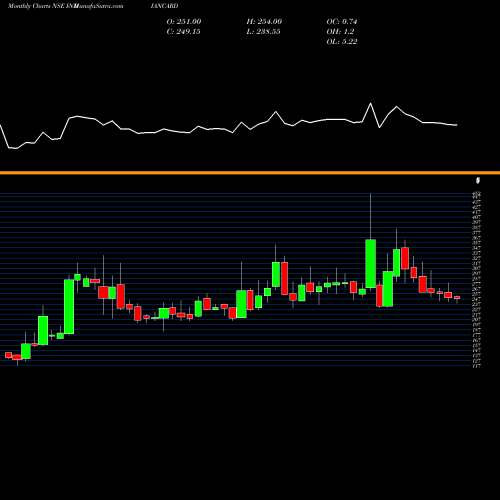 Monthly charts share INDIANCARD Indian Card Clothing Company Limited NSE Stock exchange 