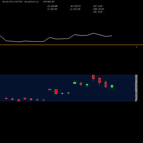 Monthly charts share INDIANCARD_BE Indian Card NSE Stock exchange 