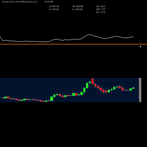 Monthly charts share INDIANHUME Indian Hume Pipe Company Limited NSE Stock exchange 