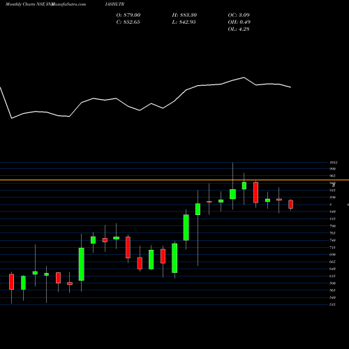 Monthly charts share INDIASHLTR India Shelter Fin Corp L NSE Stock exchange 