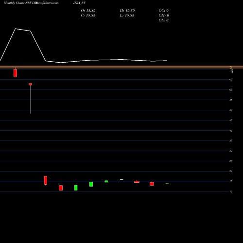 Monthly charts share INDIFRA_ST Indifra Limited NSE Stock exchange 