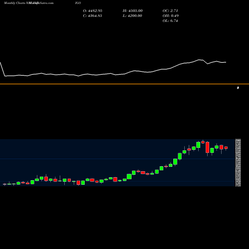 Monthly charts share INDIGO INTERGLOBE AVIATIO INR10 NSE Stock exchange 