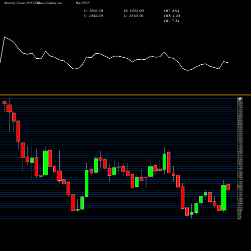 Monthly charts share INDIGOPNTS Indigo Paints Limited NSE Stock exchange 