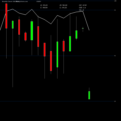 Monthly charts share INDIGRID India Grid Trust NSE Stock exchange 