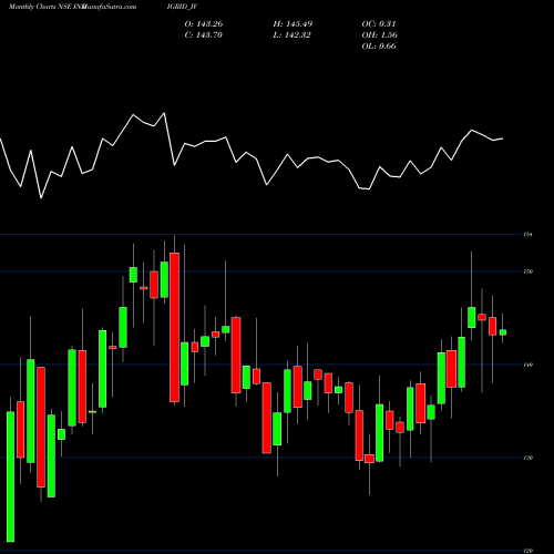 Monthly charts share INDIGRID_IV India Grid Trust NSE Stock exchange 