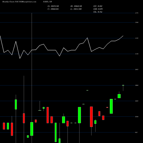Monthly charts share INDIGRID_NB Sec Re Ncd 6.75% Sr. I NSE Stock exchange 