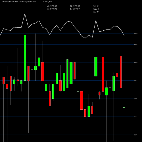 Monthly charts share INDIGRID_ND Sec Re Ncd 7.60% Sr.ii NSE Stock exchange 