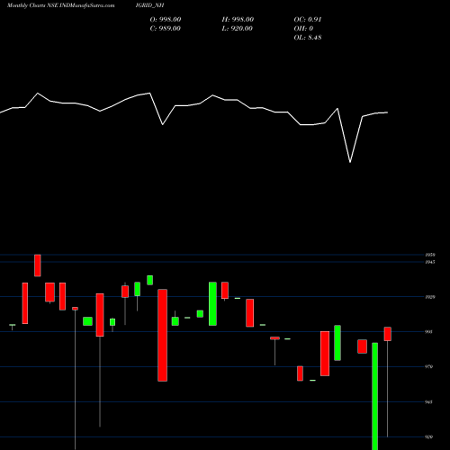 Monthly charts share INDIGRID_NH Sec Re Ncd 7.69% Sr.iv NSE Stock exchange 