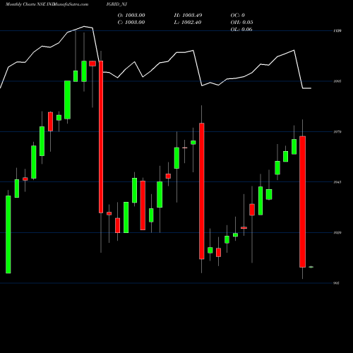 Monthly charts share INDIGRID_NJ Sec Re Ncd 8.20% Sr.v NSE Stock exchange 