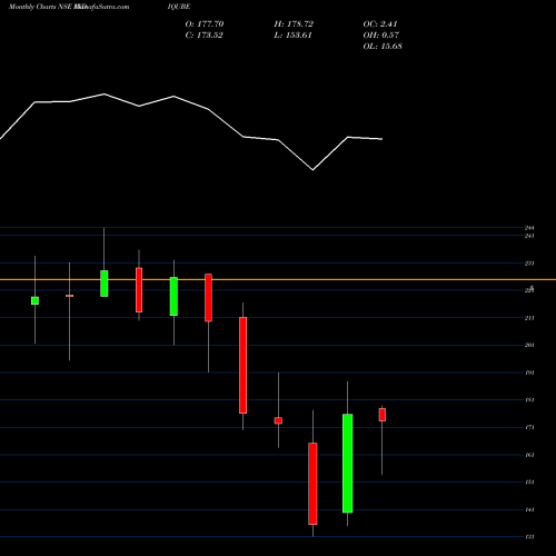 Monthly charts share INDIQUBE Indiqube Spaces Limited NSE Stock exchange 