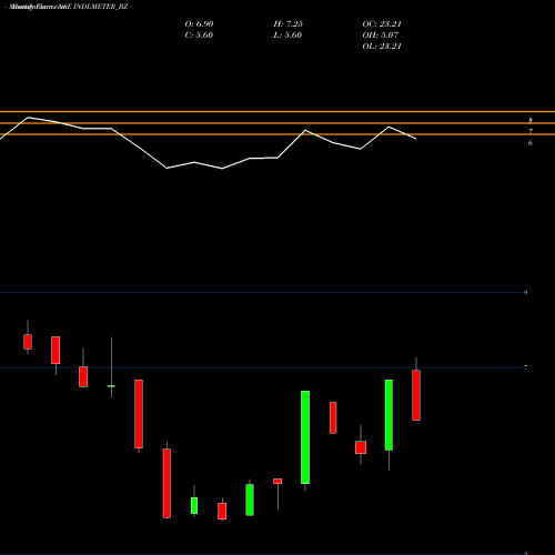 Monthly charts share INDLMETER_BZ Imp Powers Ltd NSE Stock exchange 