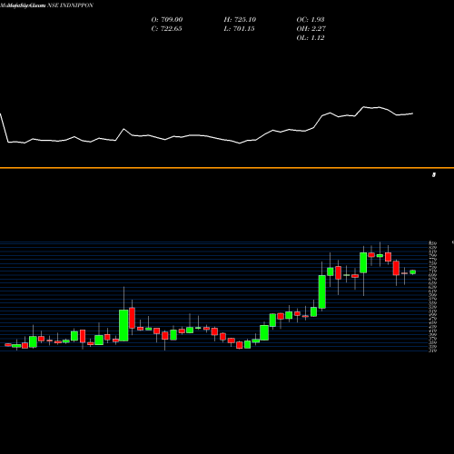 Monthly charts share INDNIPPON India Nippon Electricals Limited NSE Stock exchange 